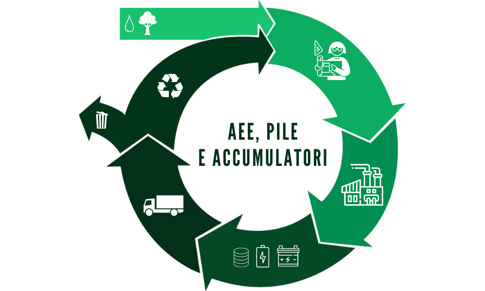 Produttori di AEE e di Pile e accumulatori